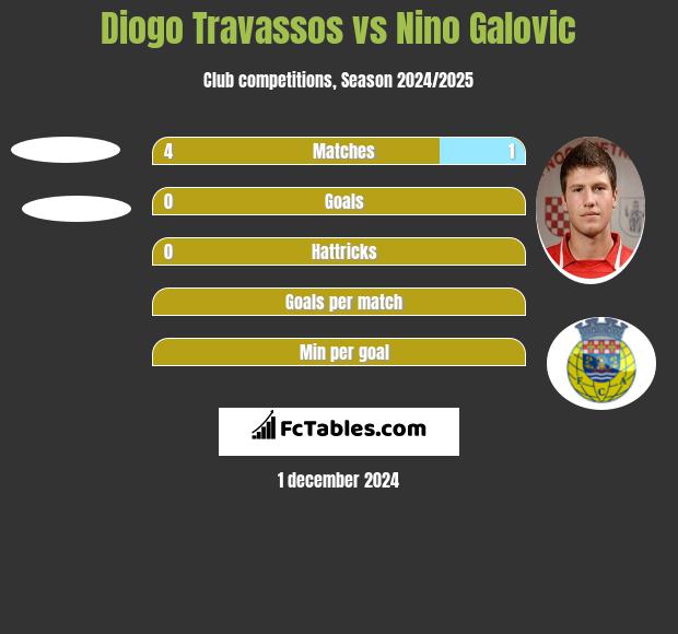 Diogo Travassos vs Nino Galovic h2h player stats