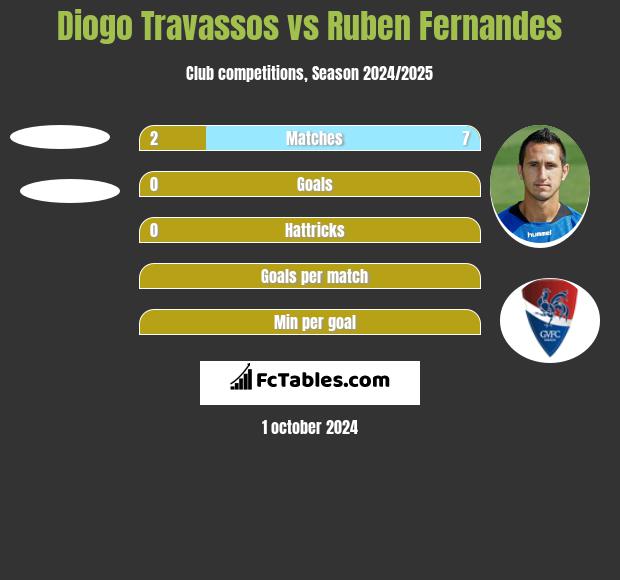 Diogo Travassos vs Ruben Fernandes h2h player stats