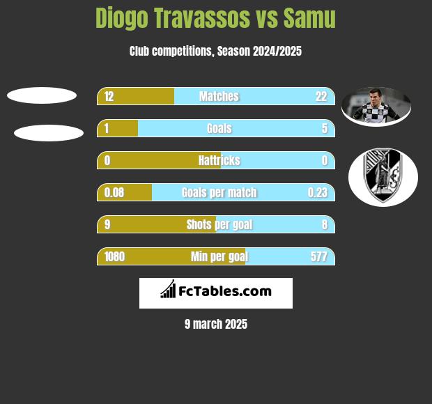 Diogo Travassos vs Samu h2h player stats