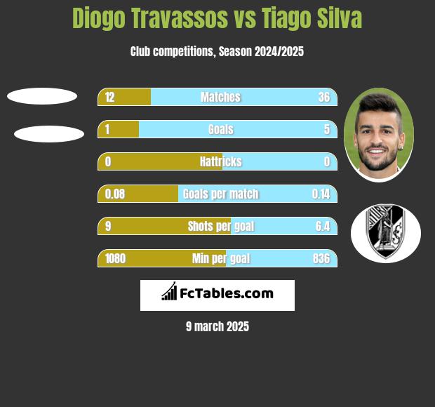 Diogo Travassos vs Tiago Silva h2h player stats