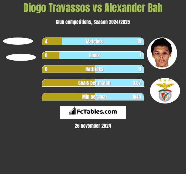 Diogo Travassos vs Alexander Bah h2h player stats