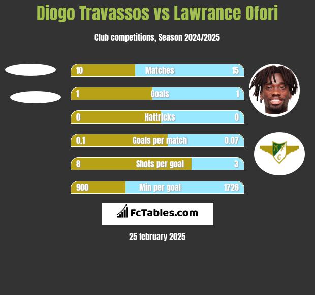 Diogo Travassos vs Lawrance Ofori h2h player stats