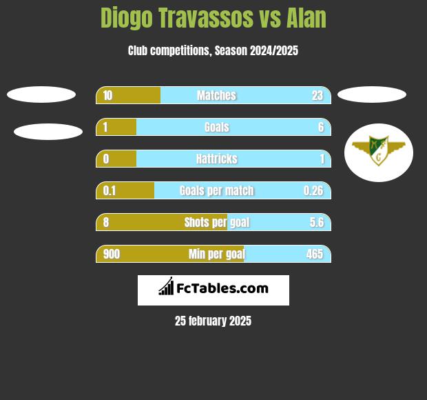 Diogo Travassos vs Alan h2h player stats