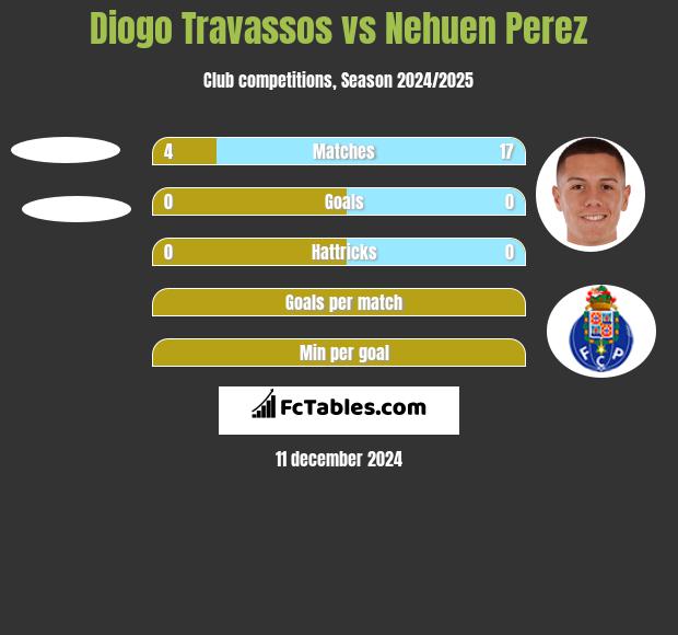 Diogo Travassos vs Nehuen Perez h2h player stats