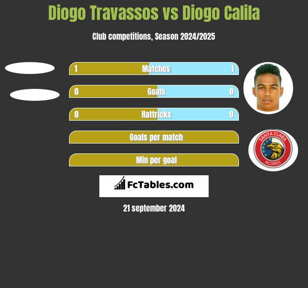 Diogo Travassos vs Diogo Calila h2h player stats