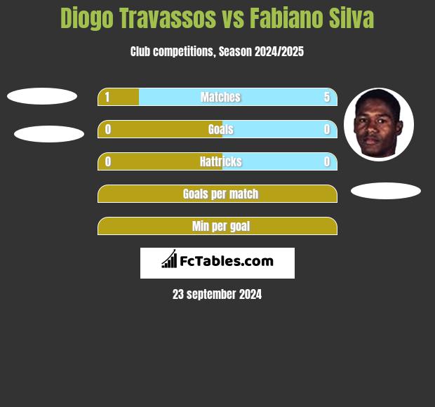 Diogo Travassos vs Fabiano Silva h2h player stats