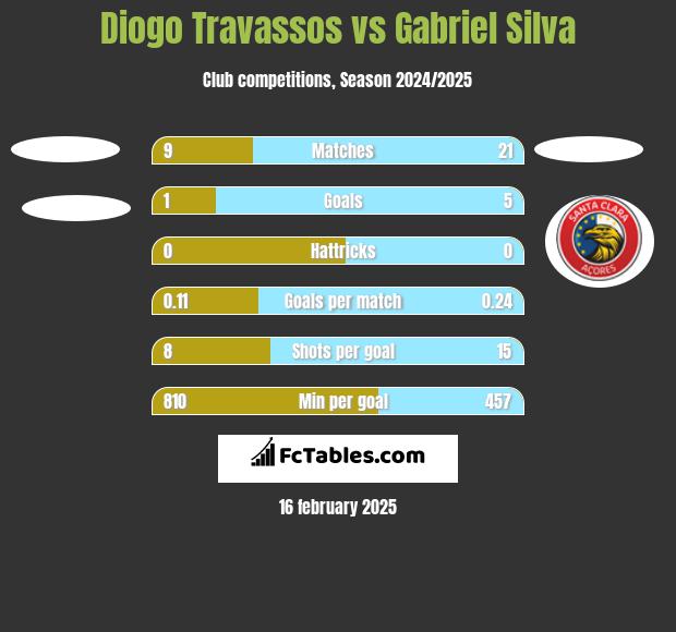 Diogo Travassos vs Gabriel Silva h2h player stats