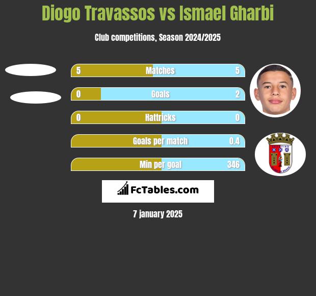 Diogo Travassos vs Ismael Gharbi h2h player stats