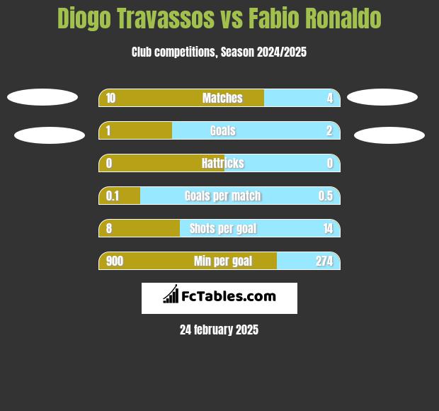 Diogo Travassos vs Fabio Ronaldo h2h player stats