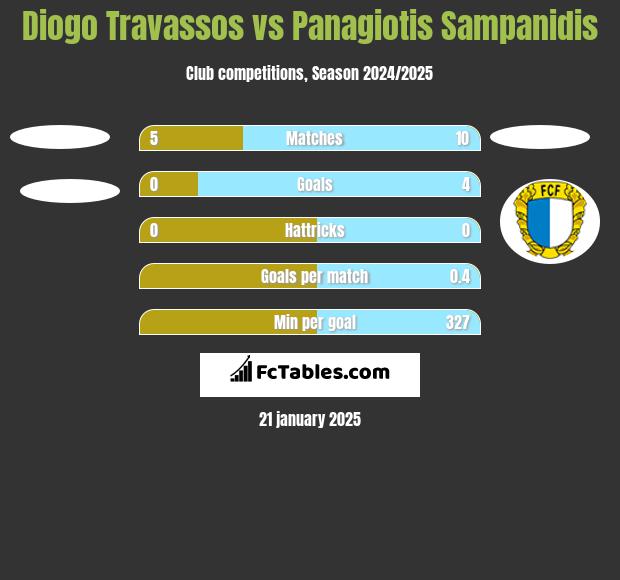 Diogo Travassos vs Panagiotis Sampanidis h2h player stats