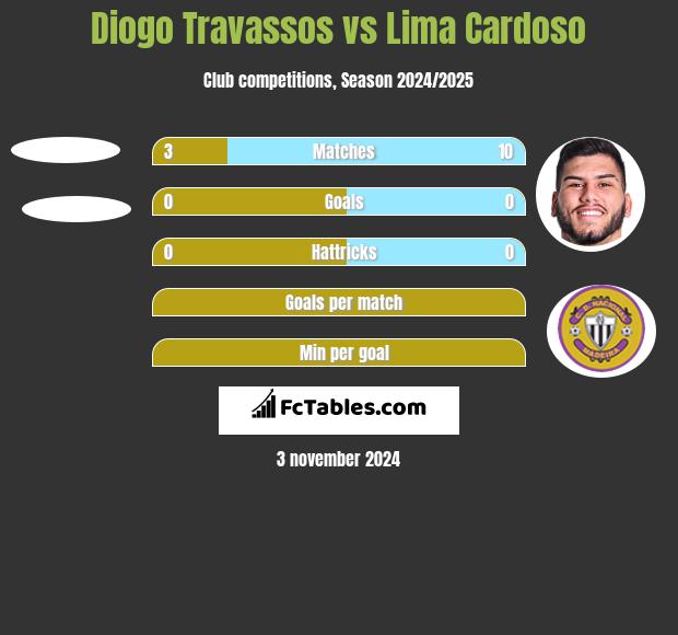 Diogo Travassos vs Lima Cardoso h2h player stats