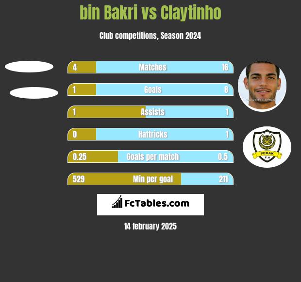 bin Bakri vs Claytinho h2h player stats