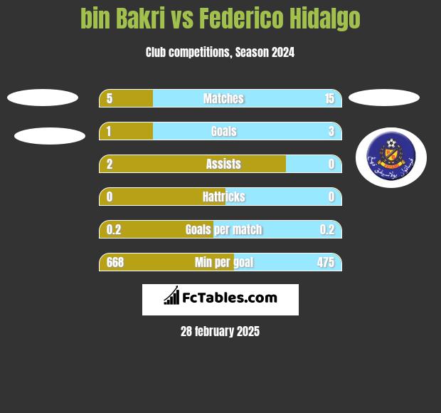 bin Bakri vs Federico Hidalgo h2h player stats