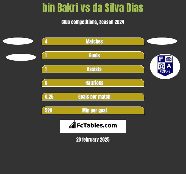 bin Bakri vs da Silva Dias h2h player stats