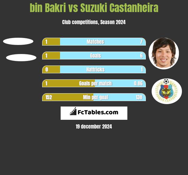 bin Bakri vs Suzuki Castanheira h2h player stats