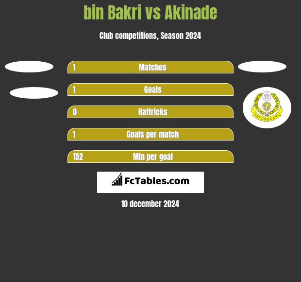 bin Bakri vs Akinade h2h player stats