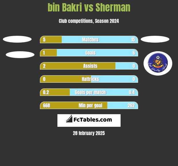 bin Bakri vs Sherman h2h player stats