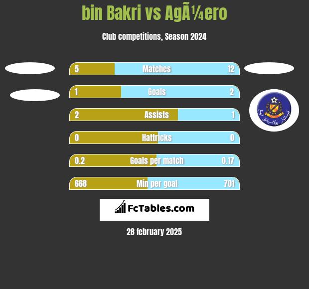 bin Bakri vs AgÃ¼ero h2h player stats