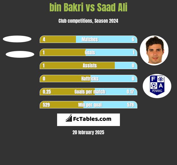 bin Bakri vs Saad Ali h2h player stats