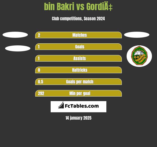 bin Bakri vs GordiÄ‡ h2h player stats