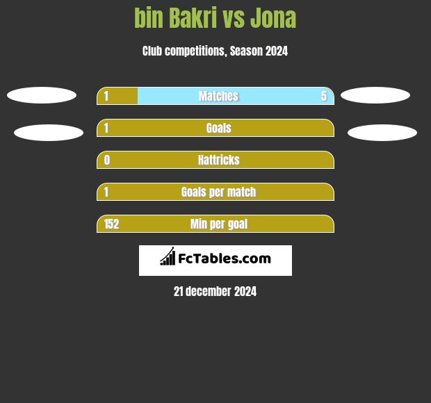 bin Bakri vs Jona h2h player stats