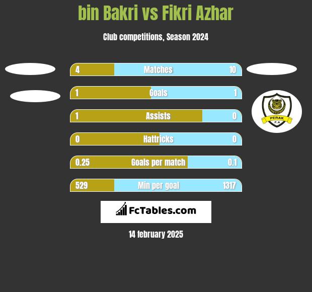 bin Bakri vs Fikri Azhar h2h player stats