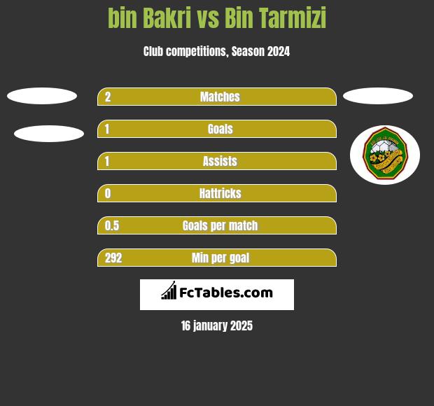 bin Bakri vs Bin Tarmizi h2h player stats