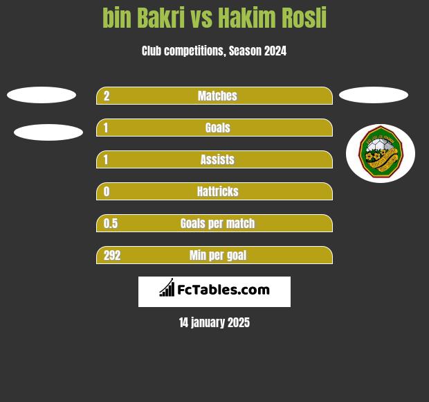 bin Bakri vs Hakim Rosli h2h player stats