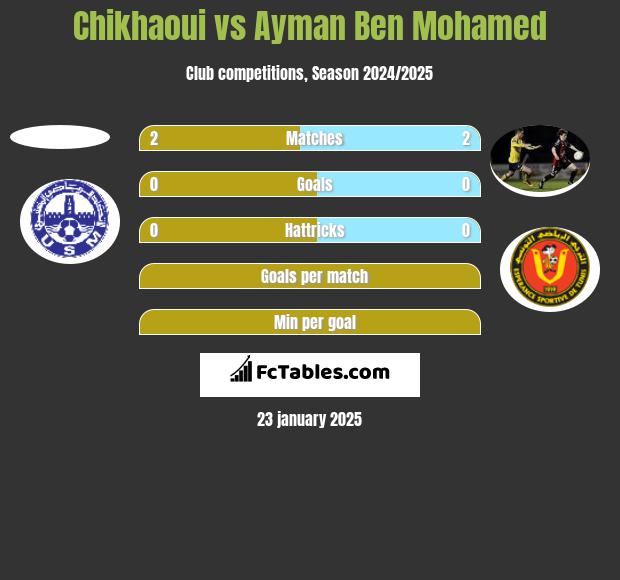 Chikhaoui vs Ayman Ben Mohamed h2h player stats