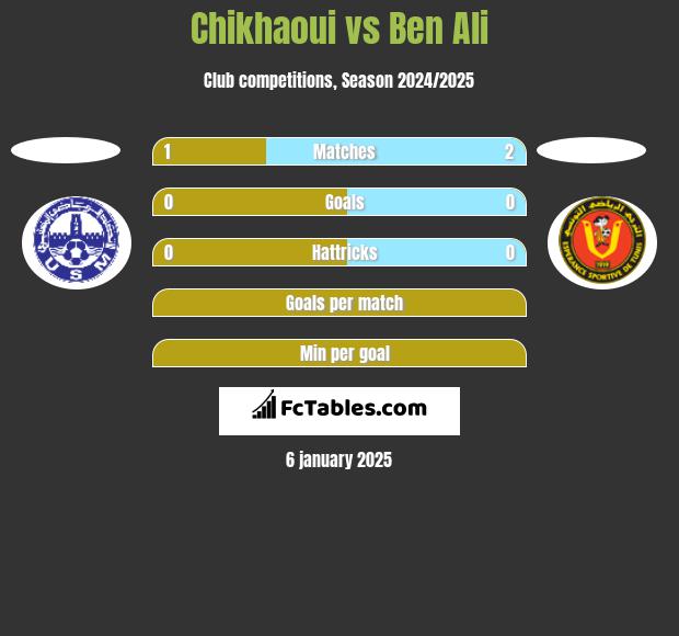 Chikhaoui vs Ben Ali h2h player stats