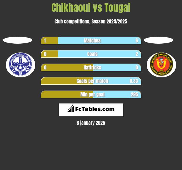 Chikhaoui vs Tougai h2h player stats