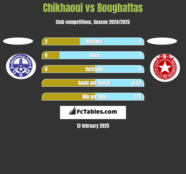 Chikhaoui vs Boughattas h2h player stats