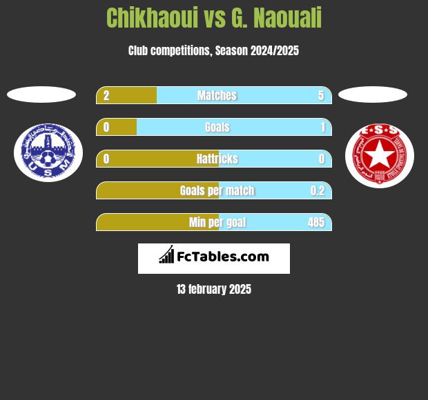 Chikhaoui vs G. Naouali h2h player stats