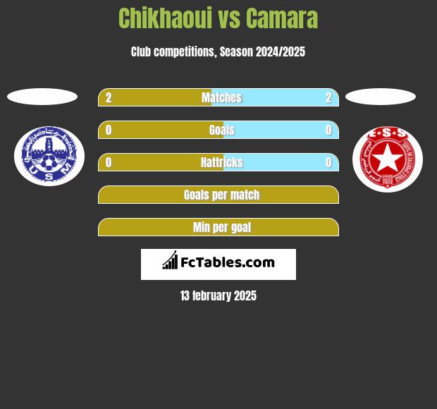 Chikhaoui vs Camara h2h player stats