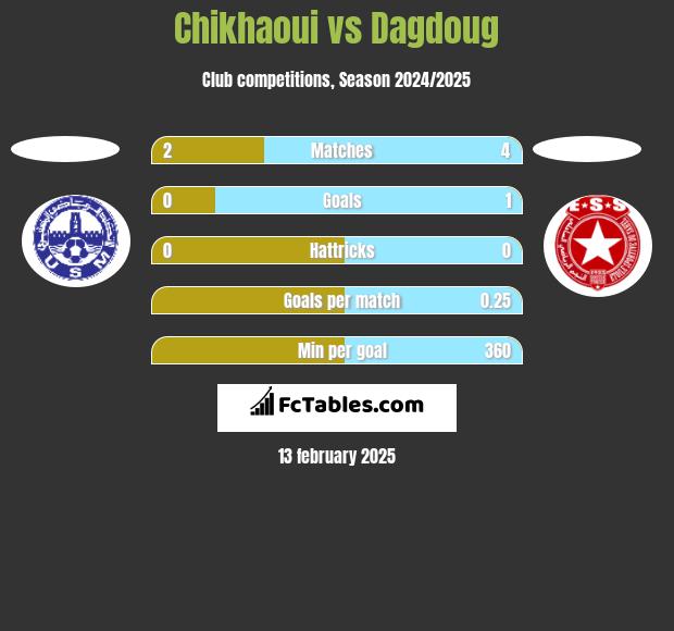 Chikhaoui vs Dagdoug h2h player stats