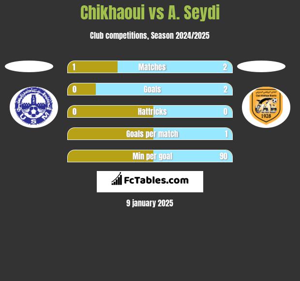 Chikhaoui vs A. Seydi h2h player stats