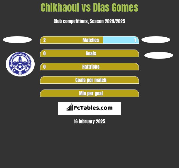 Chikhaoui vs Dias Gomes h2h player stats