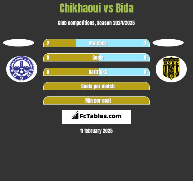 Chikhaoui vs Bida h2h player stats