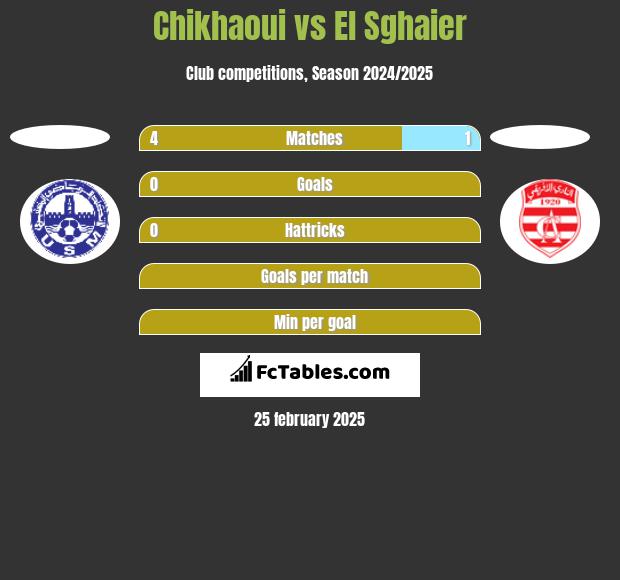 Chikhaoui vs El Sghaier h2h player stats