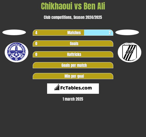 Chikhaoui vs Ben Ali h2h player stats