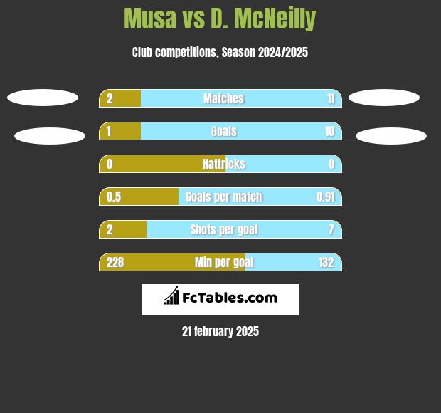 Musa vs D. McNeilly h2h player stats