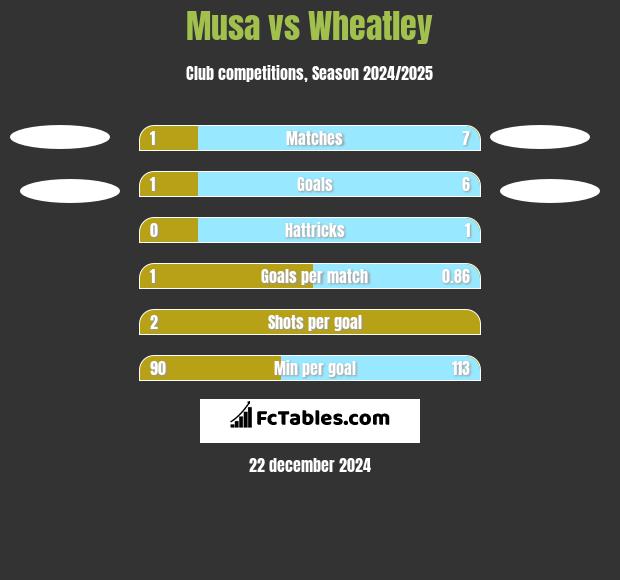 Musa vs Wheatley h2h player stats