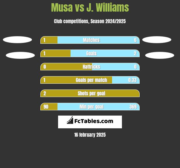 Musa vs J. Williams h2h player stats