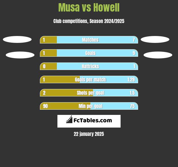 Musa vs Howell h2h player stats