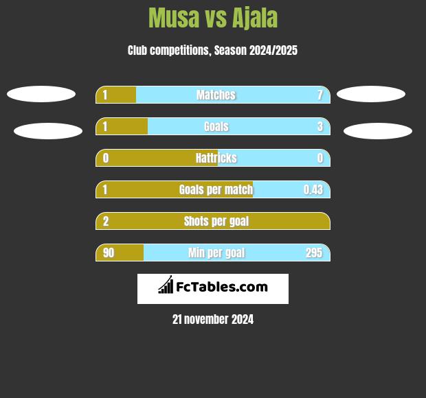 Musa vs Ajala h2h player stats