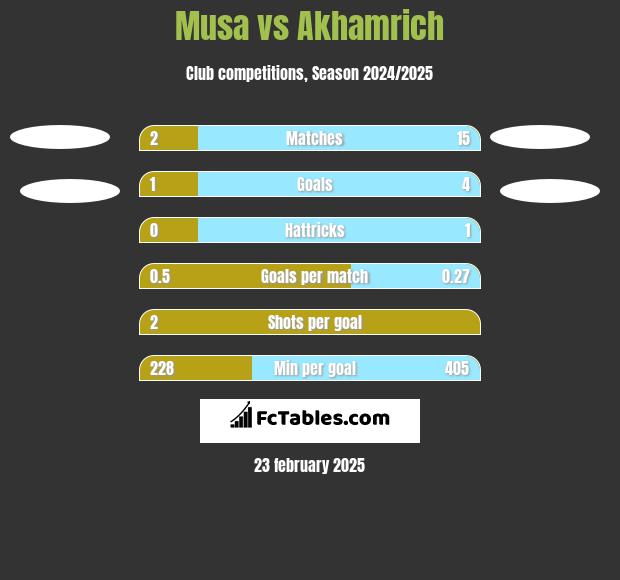 Musa vs Akhamrich h2h player stats