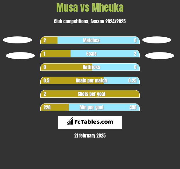 Musa vs Mheuka h2h player stats