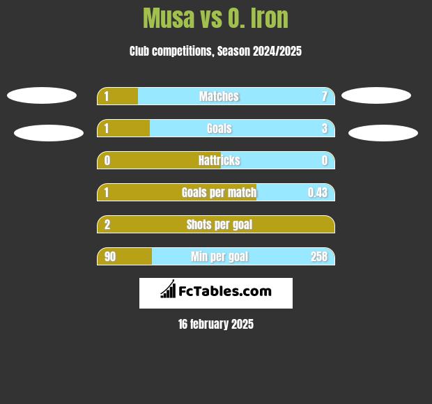 Musa vs O. Iron h2h player stats