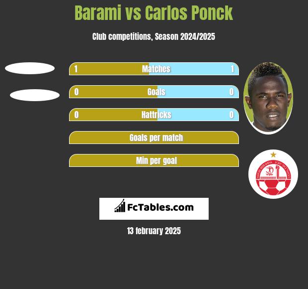 Barami vs Carlos Ponck h2h player stats