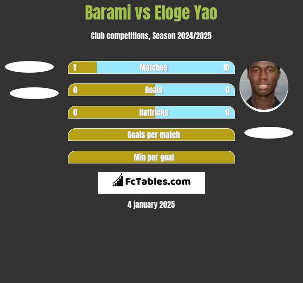 Barami vs Eloge Yao h2h player stats